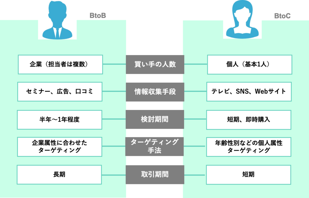 コンテンツマーケティングが向いている業種と成果が出るまでの期間